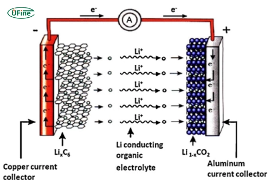 the lithium ion battery consists of four major components