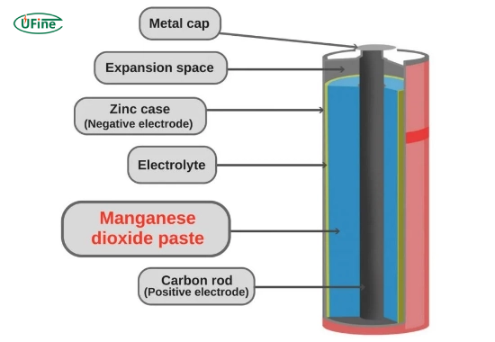 the role of manganese dioxide in alkaline batteries