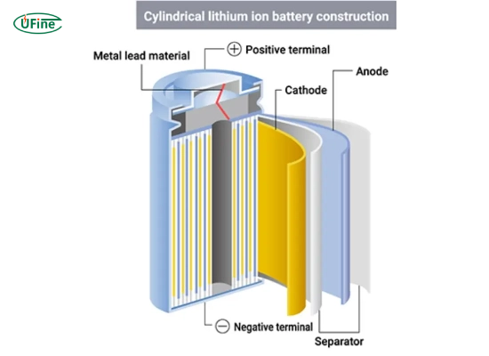 the structure of a cylindrical battery