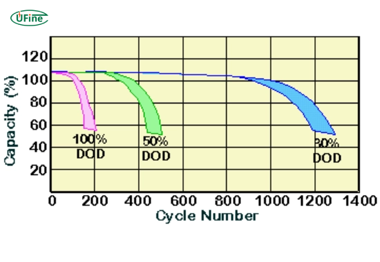 understanding depth of discharge dod