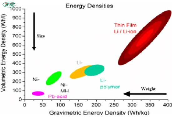 understanding lithium ion battery density