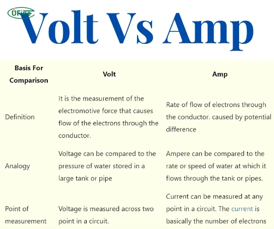 volts vs amps