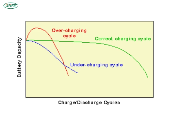 what affects the battery charge cycle