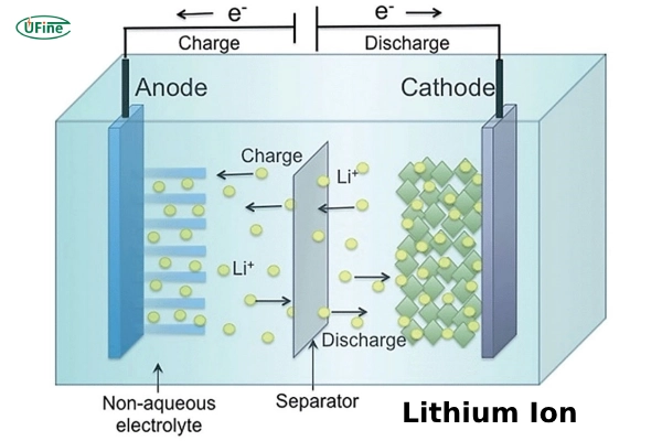 what are lithium ion batteries