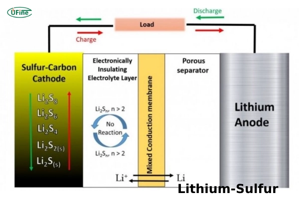 lithium sulfur battery