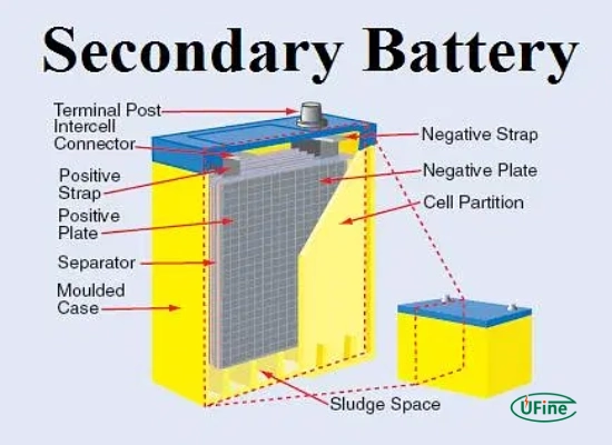 Comprehensive Overview of Secondary Batteries