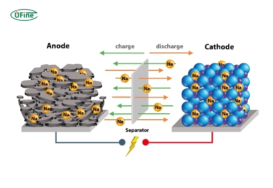 what are sodium ion batteries