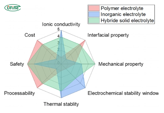 what are the challenges of battery electrolytes