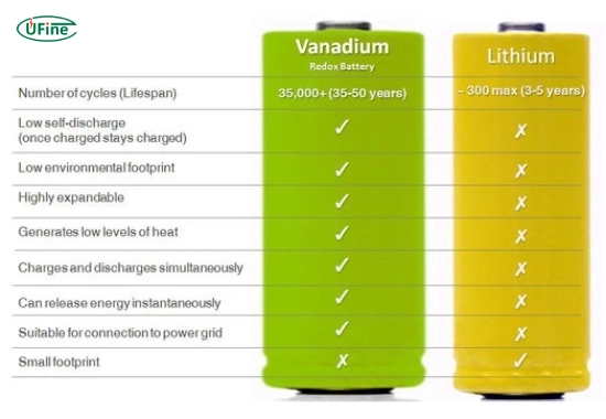 what are the differences between vrb and lithium ion batteries