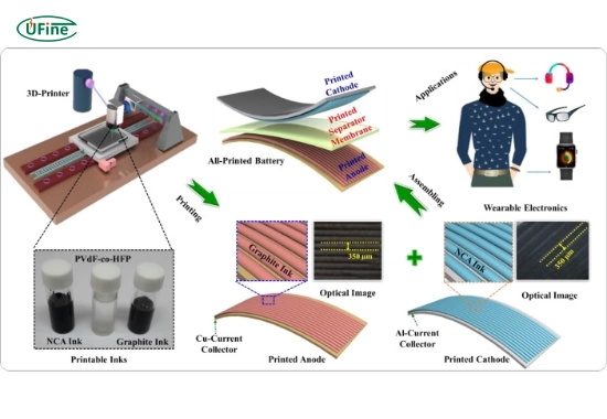 what are the key trends in the flexible thin film and printed battery market