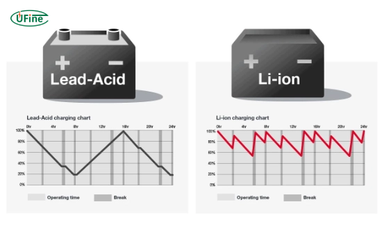 what are the main differences between lithium ion and lead acid batteries in forklifts