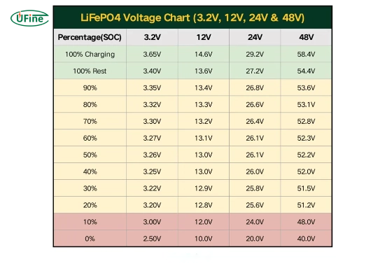 what are the voltage requirements for charging a lifepo4 battery with a power supply