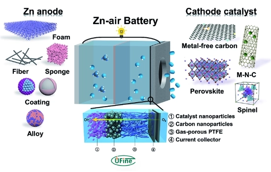 what are zinc air batteries