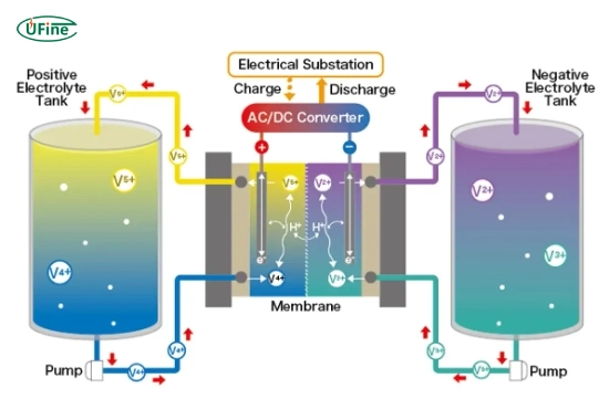 what factors affect the lifespan of a vanadium redox flow battery