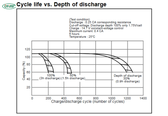 what happens during deep discharge