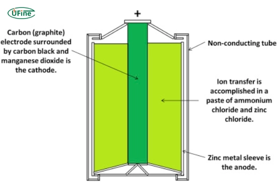 what is a carbon battery