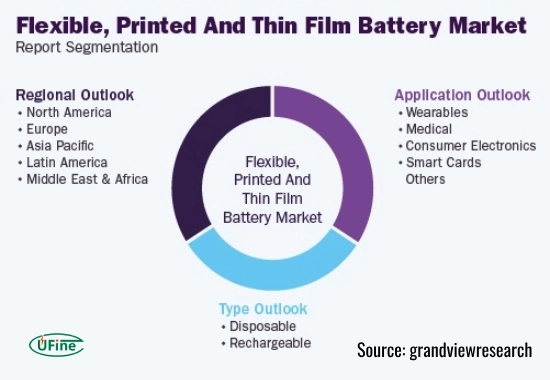 what is a flexible thin film and printed battery market