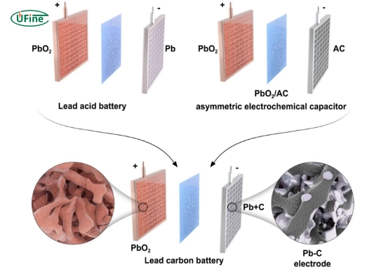 what is a lead carbon battery