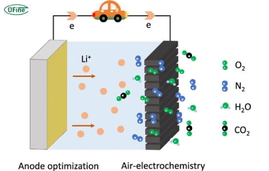 what is a lithium air battery