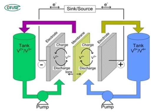 what is a vanadium redox flow battery