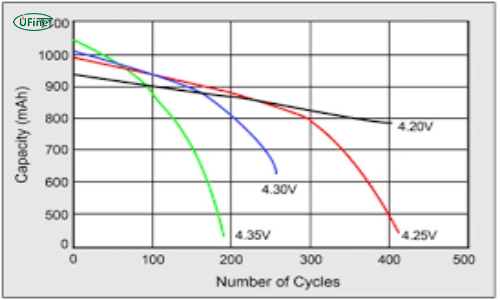 what is lithium battery cycle life