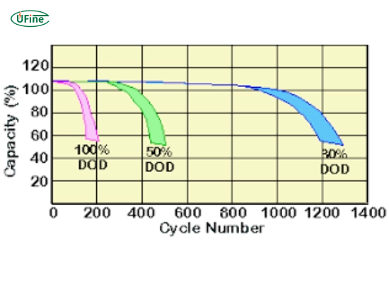 what is lithium battery deep and shallow charging