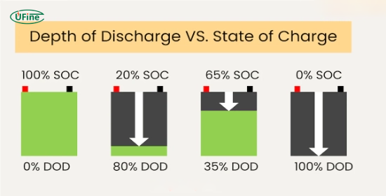 what is the difference between depth of discharge and state of charge