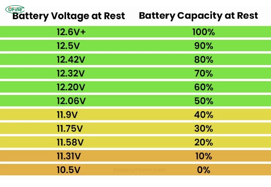 what is the fully charged voltage for a 12 v lithium ion battery