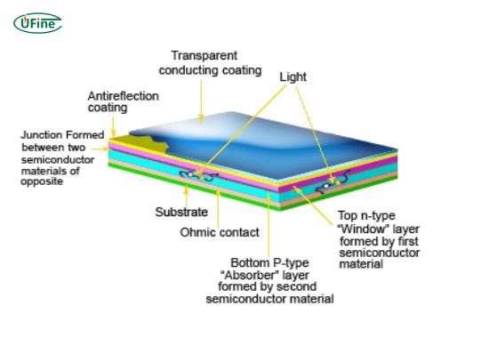 what materials are used in thin film solar cells