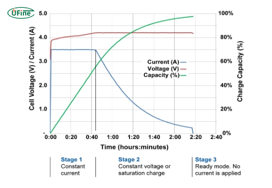 when should you charge a lithium ion battery