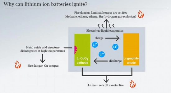 why do lithium ion batteries catch fire