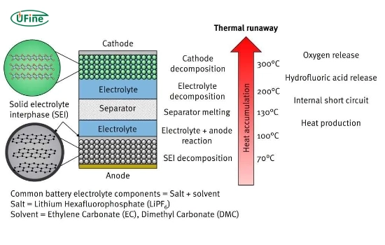 why does thermal runaway occur