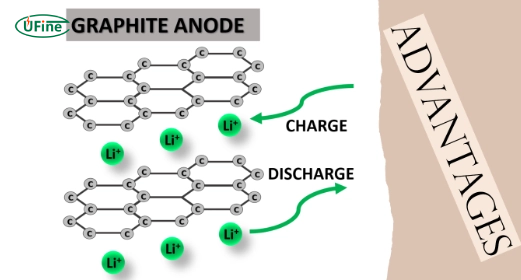 why is graphite the traditional choice for lithium battery anodes