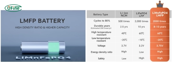 will lmfp batteries replace lfp and nmc in the market