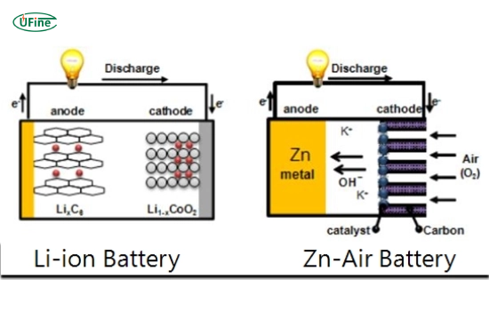 zinc air battery vs lithium ion battery